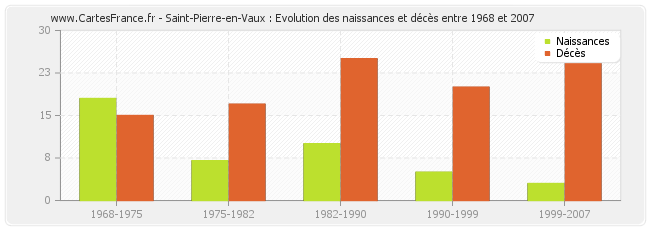 Saint-Pierre-en-Vaux : Evolution des naissances et décès entre 1968 et 2007