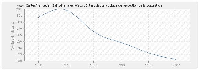 Saint-Pierre-en-Vaux : Interpolation cubique de l'évolution de la population