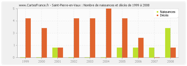 Saint-Pierre-en-Vaux : Nombre de naissances et décès de 1999 à 2008
