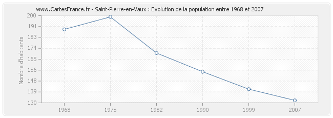 Population Saint-Pierre-en-Vaux