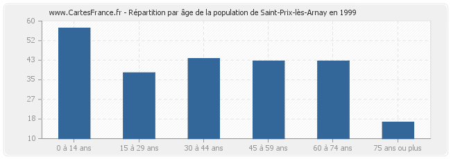 Répartition par âge de la population de Saint-Prix-lès-Arnay en 1999