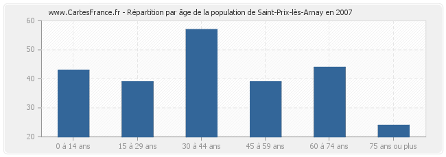 Répartition par âge de la population de Saint-Prix-lès-Arnay en 2007