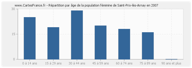 Répartition par âge de la population féminine de Saint-Prix-lès-Arnay en 2007