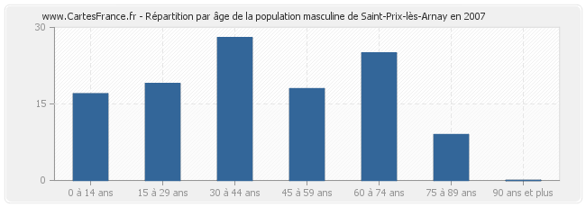 Répartition par âge de la population masculine de Saint-Prix-lès-Arnay en 2007