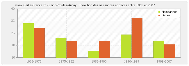 Saint-Prix-lès-Arnay : Evolution des naissances et décès entre 1968 et 2007