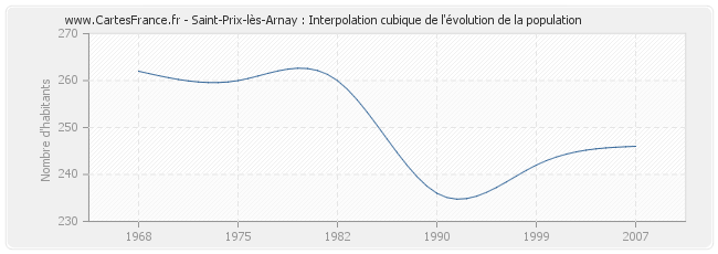 Saint-Prix-lès-Arnay : Interpolation cubique de l'évolution de la population
