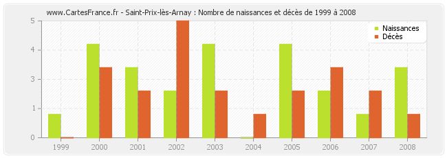 Saint-Prix-lès-Arnay : Nombre de naissances et décès de 1999 à 2008