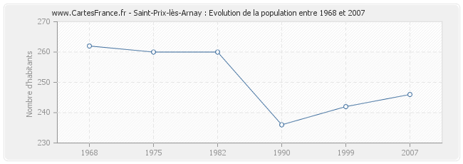 Population Saint-Prix-lès-Arnay