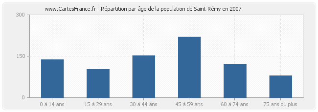 Répartition par âge de la population de Saint-Rémy en 2007