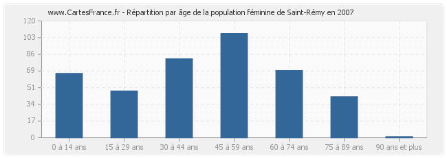 Répartition par âge de la population féminine de Saint-Rémy en 2007