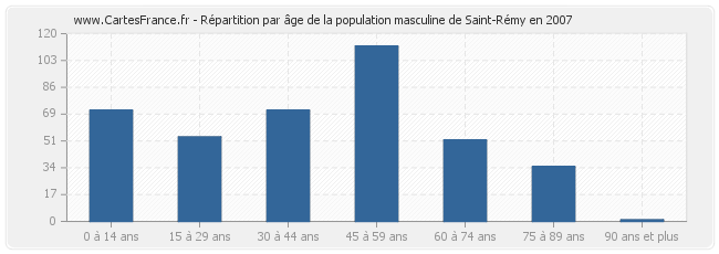 Répartition par âge de la population masculine de Saint-Rémy en 2007