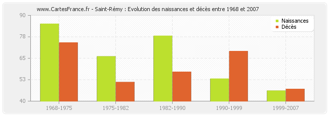Saint-Rémy : Evolution des naissances et décès entre 1968 et 2007