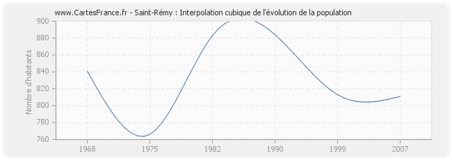 Saint-Rémy : Interpolation cubique de l'évolution de la population