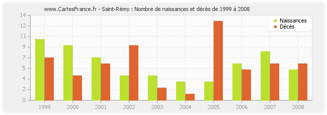 Saint-Rémy : Nombre de naissances et décès de 1999 à 2008