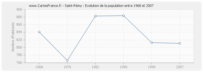 Population Saint-Rémy