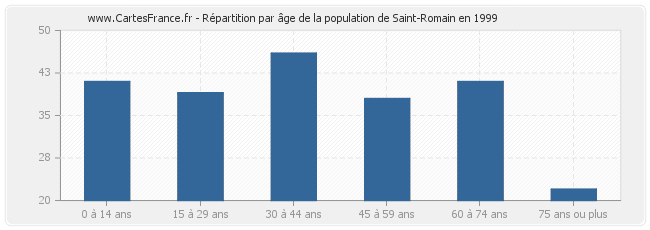 Répartition par âge de la population de Saint-Romain en 1999