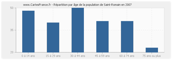 Répartition par âge de la population de Saint-Romain en 2007