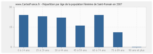 Répartition par âge de la population féminine de Saint-Romain en 2007