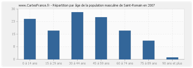 Répartition par âge de la population masculine de Saint-Romain en 2007