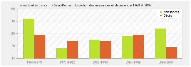 Saint-Romain : Evolution des naissances et décès entre 1968 et 2007