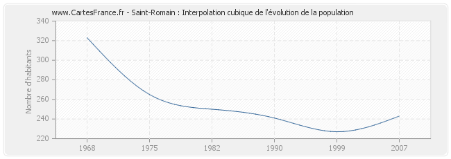 Saint-Romain : Interpolation cubique de l'évolution de la population