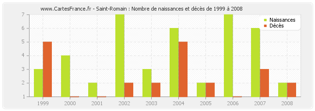 Saint-Romain : Nombre de naissances et décès de 1999 à 2008