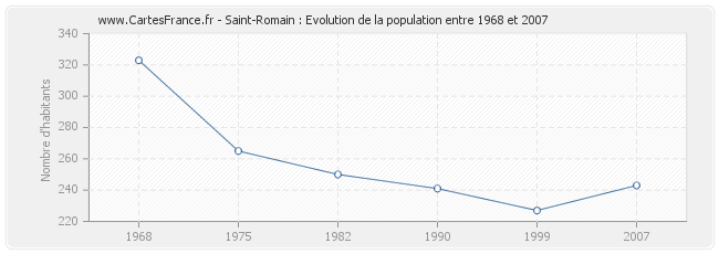 Population Saint-Romain