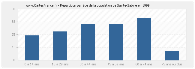 Répartition par âge de la population de Sainte-Sabine en 1999