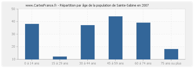 Répartition par âge de la population de Sainte-Sabine en 2007
