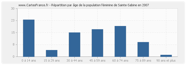 Répartition par âge de la population féminine de Sainte-Sabine en 2007