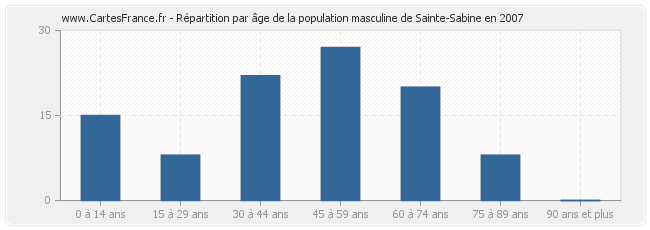 Répartition par âge de la population masculine de Sainte-Sabine en 2007