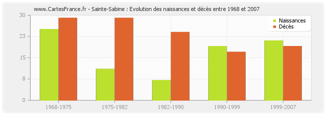 Sainte-Sabine : Evolution des naissances et décès entre 1968 et 2007