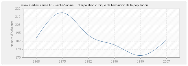Sainte-Sabine : Interpolation cubique de l'évolution de la population