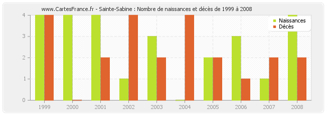 Sainte-Sabine : Nombre de naissances et décès de 1999 à 2008
