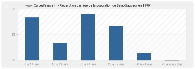 Répartition par âge de la population de Saint-Sauveur en 1999