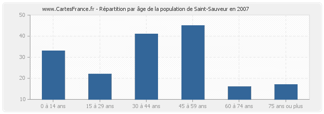 Répartition par âge de la population de Saint-Sauveur en 2007