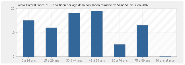 Répartition par âge de la population féminine de Saint-Sauveur en 2007