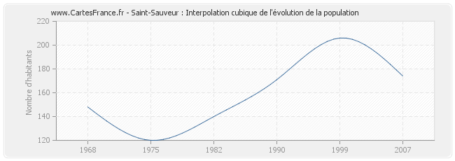 Saint-Sauveur : Interpolation cubique de l'évolution de la population