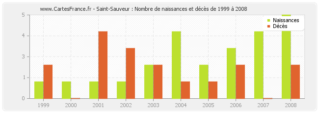 Saint-Sauveur : Nombre de naissances et décès de 1999 à 2008