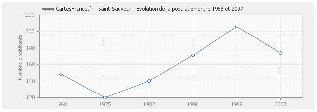 Population Saint-Sauveur