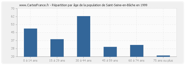 Répartition par âge de la population de Saint-Seine-en-Bâche en 1999