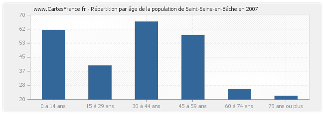 Répartition par âge de la population de Saint-Seine-en-Bâche en 2007