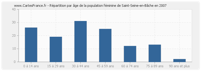 Répartition par âge de la population féminine de Saint-Seine-en-Bâche en 2007