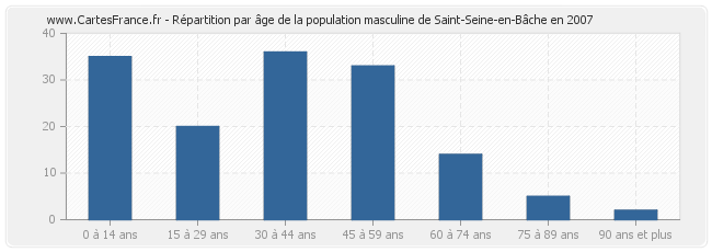 Répartition par âge de la population masculine de Saint-Seine-en-Bâche en 2007