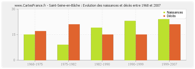 Saint-Seine-en-Bâche : Evolution des naissances et décès entre 1968 et 2007
