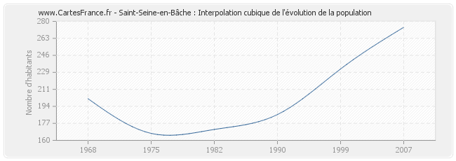 Saint-Seine-en-Bâche : Interpolation cubique de l'évolution de la population