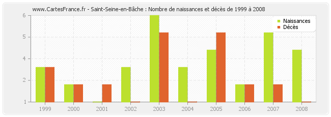 Saint-Seine-en-Bâche : Nombre de naissances et décès de 1999 à 2008