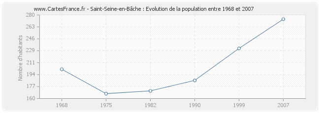 Population Saint-Seine-en-Bâche