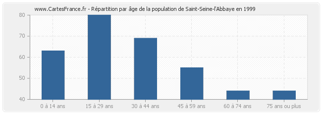 Répartition par âge de la population de Saint-Seine-l'Abbaye en 1999