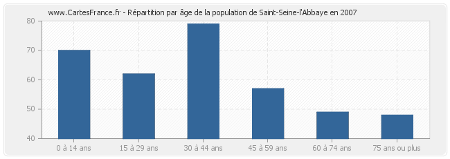 Répartition par âge de la population de Saint-Seine-l'Abbaye en 2007